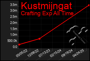 Total Graph of Kustmijngat