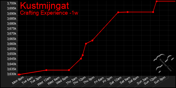Last 7 Days Graph of Kustmijngat