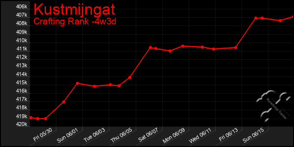 Last 31 Days Graph of Kustmijngat