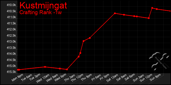 Last 7 Days Graph of Kustmijngat