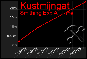 Total Graph of Kustmijngat