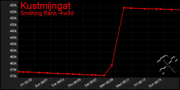 Last 31 Days Graph of Kustmijngat