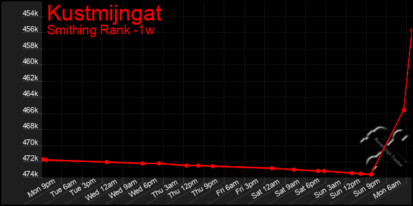 Last 7 Days Graph of Kustmijngat