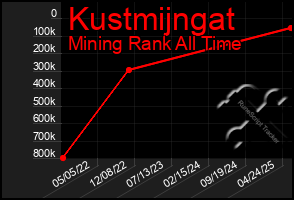 Total Graph of Kustmijngat