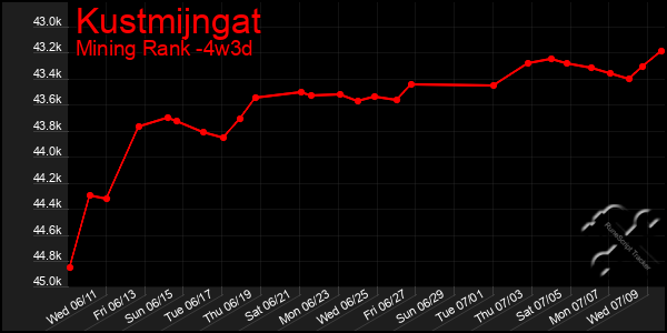 Last 31 Days Graph of Kustmijngat