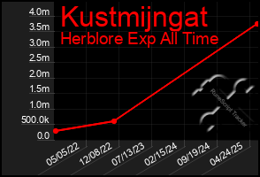 Total Graph of Kustmijngat