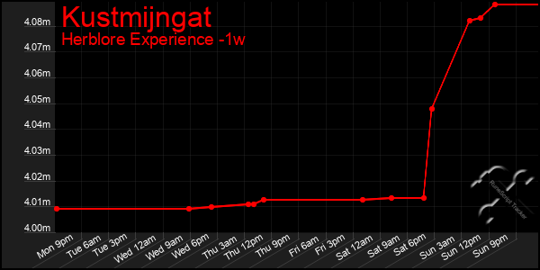 Last 7 Days Graph of Kustmijngat