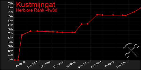 Last 31 Days Graph of Kustmijngat