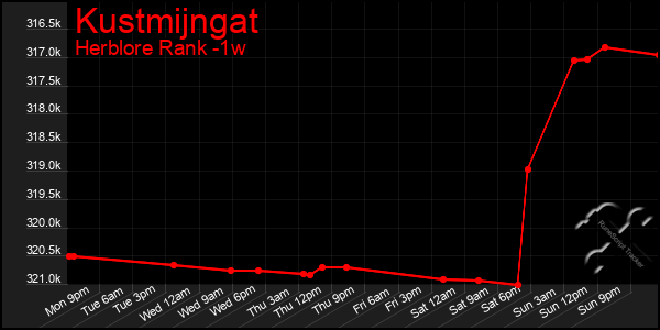 Last 7 Days Graph of Kustmijngat