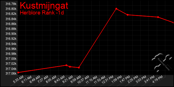 Last 24 Hours Graph of Kustmijngat
