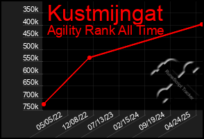Total Graph of Kustmijngat