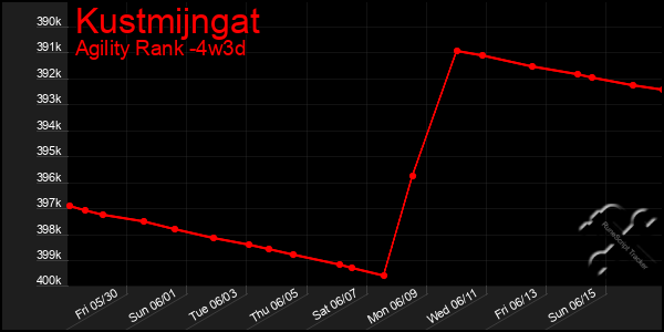 Last 31 Days Graph of Kustmijngat