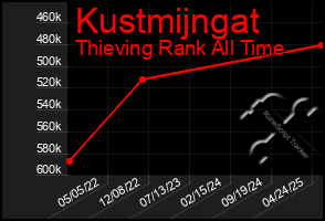 Total Graph of Kustmijngat