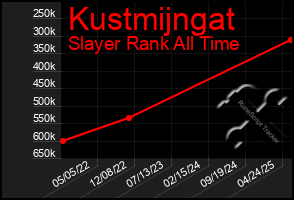 Total Graph of Kustmijngat