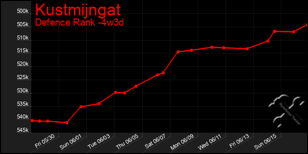 Last 31 Days Graph of Kustmijngat