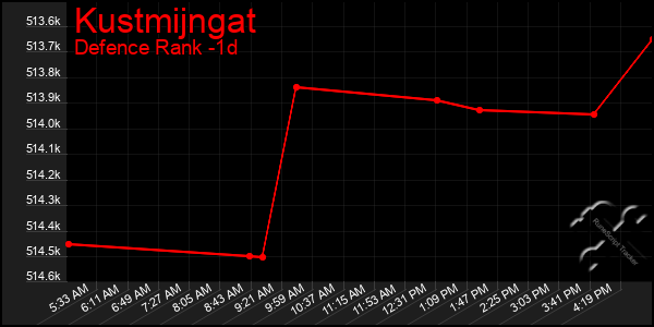 Last 24 Hours Graph of Kustmijngat