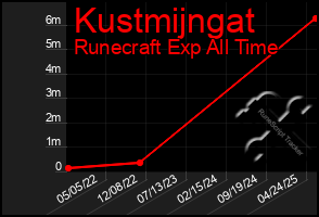 Total Graph of Kustmijngat