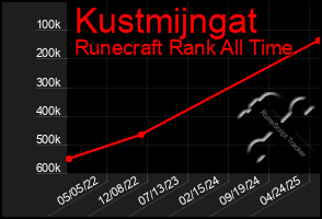 Total Graph of Kustmijngat