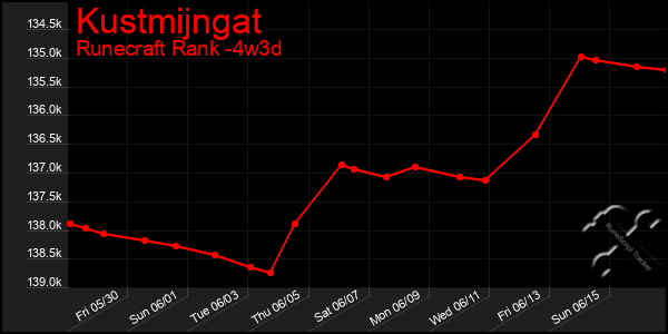 Last 31 Days Graph of Kustmijngat