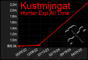 Total Graph of Kustmijngat