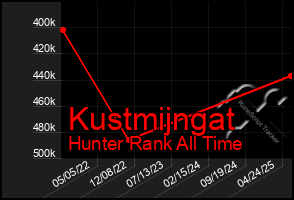 Total Graph of Kustmijngat