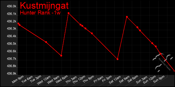 Last 7 Days Graph of Kustmijngat