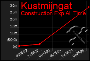 Total Graph of Kustmijngat