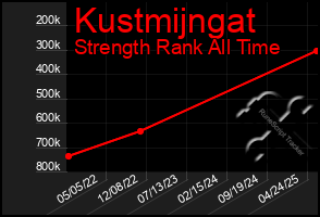 Total Graph of Kustmijngat
