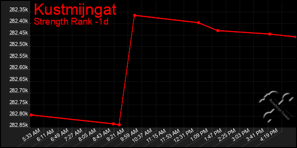 Last 24 Hours Graph of Kustmijngat