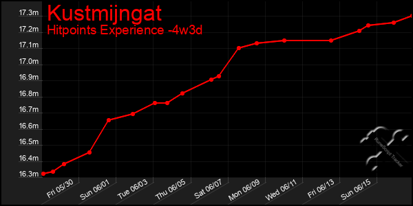 Last 31 Days Graph of Kustmijngat
