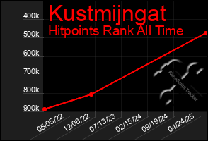 Total Graph of Kustmijngat