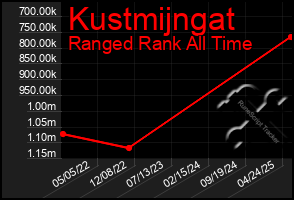 Total Graph of Kustmijngat