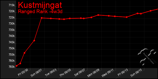 Last 31 Days Graph of Kustmijngat