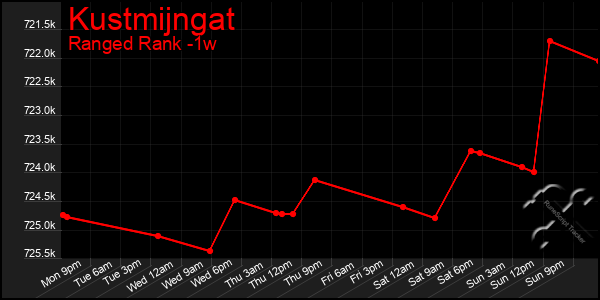 Last 7 Days Graph of Kustmijngat