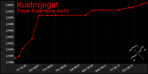 Last 31 Days Graph of Kustmijngat