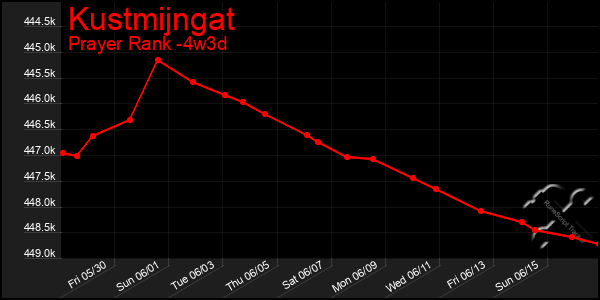 Last 31 Days Graph of Kustmijngat