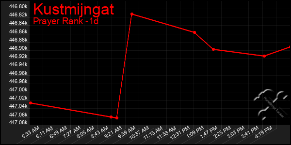 Last 24 Hours Graph of Kustmijngat