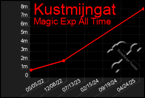 Total Graph of Kustmijngat