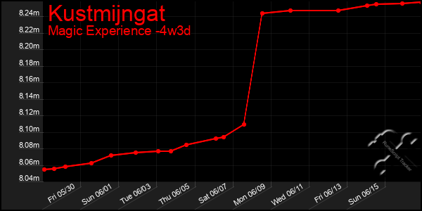 Last 31 Days Graph of Kustmijngat