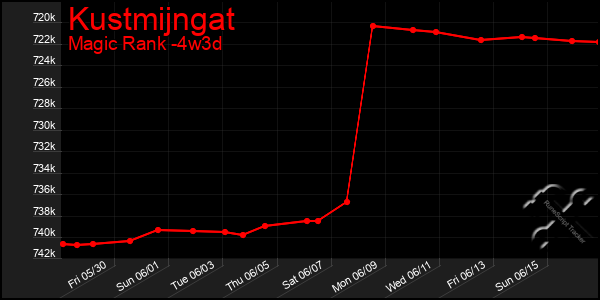 Last 31 Days Graph of Kustmijngat