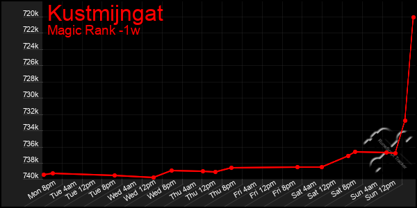 Last 7 Days Graph of Kustmijngat