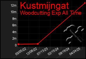 Total Graph of Kustmijngat