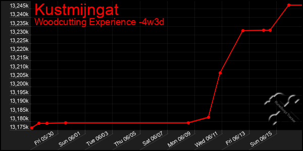Last 31 Days Graph of Kustmijngat