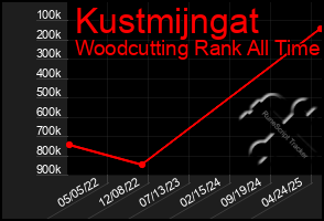 Total Graph of Kustmijngat
