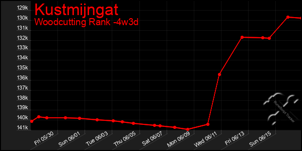 Last 31 Days Graph of Kustmijngat