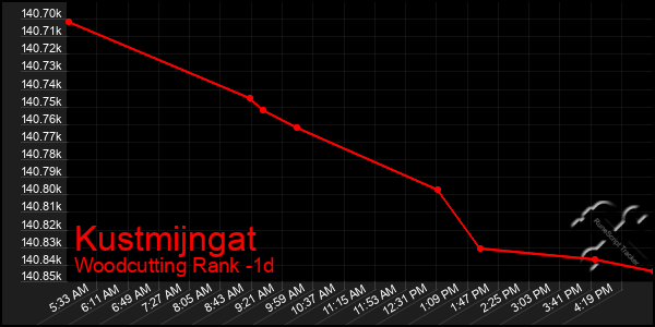 Last 24 Hours Graph of Kustmijngat