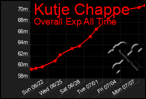 Total Graph of Kutje Chappe