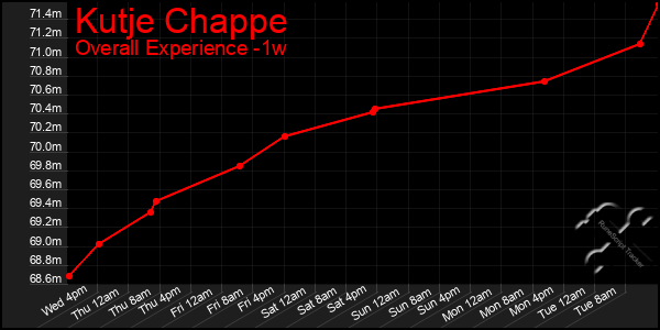 Last 7 Days Graph of Kutje Chappe