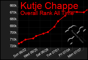Total Graph of Kutje Chappe