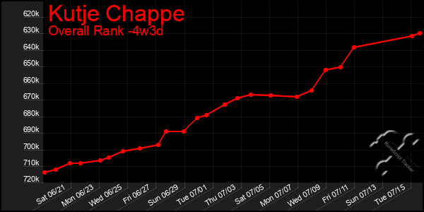 Last 31 Days Graph of Kutje Chappe